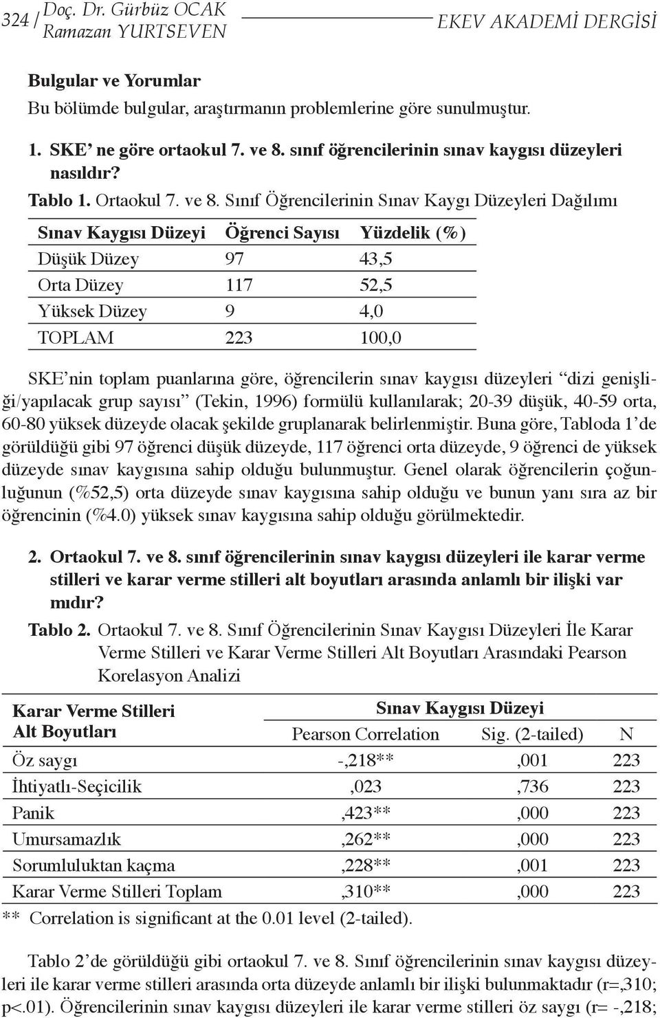 Sınıf Öğrencilerinin Sınav Kaygı Düzeyleri Dağılımı Sınav Kaygısı Düzeyi Öğrenci Sayısı Yüzdelik (%) Düşük Düzey 97 43,5 Orta Düzey 117 52,5 Yüksek Düzey 9 4,0 TOPLAM 223 100,0 SKE nin toplam