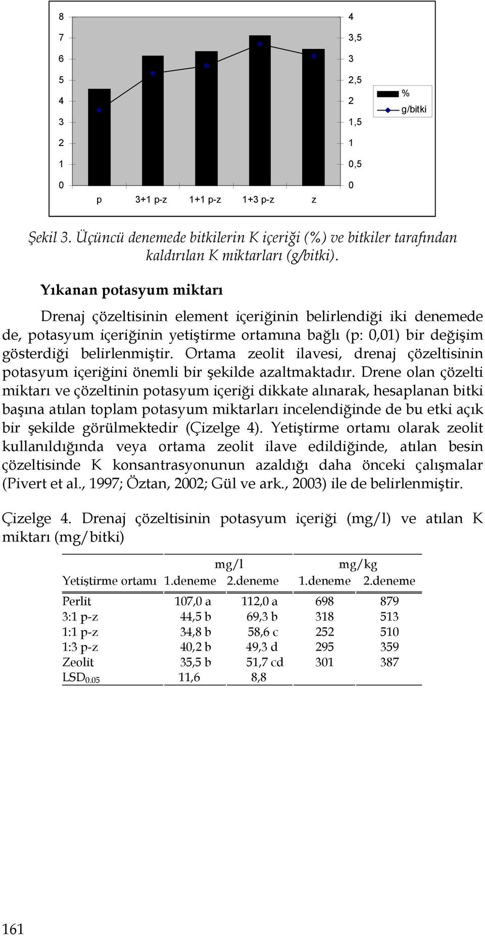 Ortama zeolit ilavesi, drenaj çözeltisinin potasyum içeriğini önemli bir şekilde azaltmaktadır.