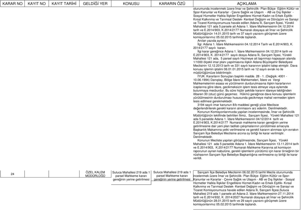 parsele ait Adana 1. İdare Mahkemesinin 04.12.2014 tarih ve E.2014/903, K.2014/2177 Numaralı dosyaya ait İmar ve Şehircilik Müdürlüğünün 14.01.2015 tarih ve 37 sayılı yazısını görüşmek üzere İlgi: Adana 1.