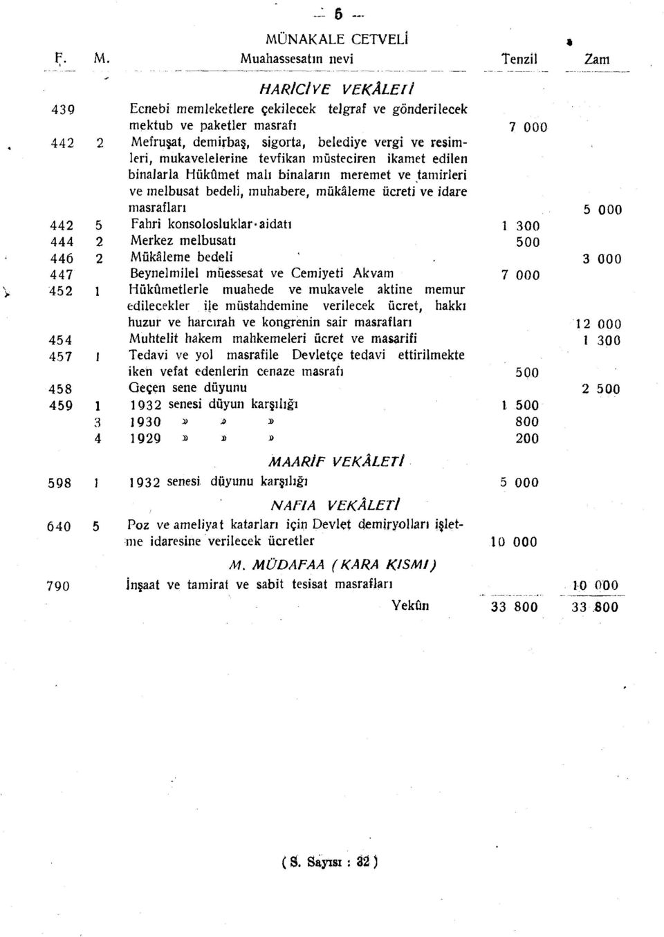 resimleri, mukavelelerine tevfikan müsteciren ikamet edilen binalarla Hükümet malı binaların meremet ve tamirleri ve melbusat bedeli, muhabere, mükâleme ücreti ve idare 442 444 446 447 452 454 457