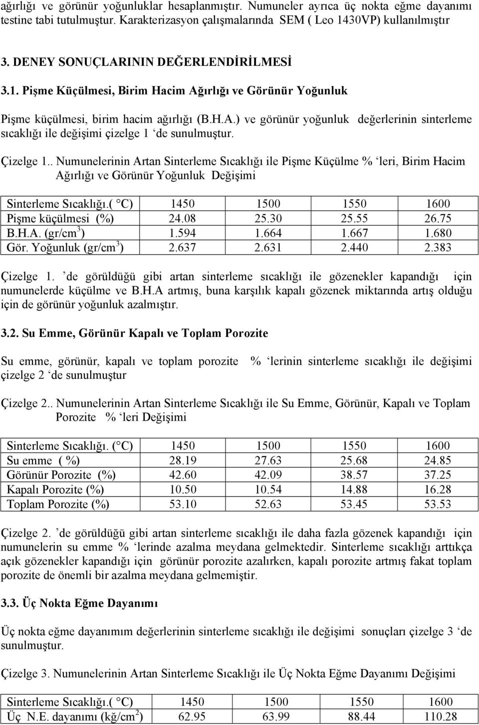 Çizelge 1.. Numunelerinin Artan Sinterleme Sıcaklığı ile Pişme Küçülme % leri, Birim Hacim Ağırlığı ve Görünür Yoğunluk Değişimi Sinterleme Sıcaklığı.( C) 1450 1500 1550 1600 Pişme küçülmesi (%) 24.