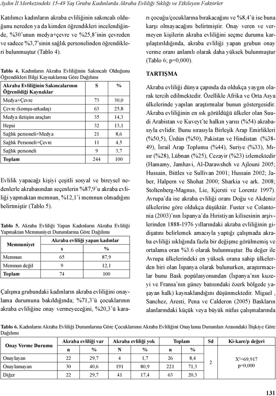 Kadınların Akraba Evliliğinin Sakıncalı Olduğunu Öğrendikleri Bilgi Kaynaklarına Göre Dağılımı Akraba Evliliğinin Sakıncalarının S % Öğrenildiği Kaynaklar Medya+Çevre 73 30,0 Çevre (komşu-arkadaş) 63