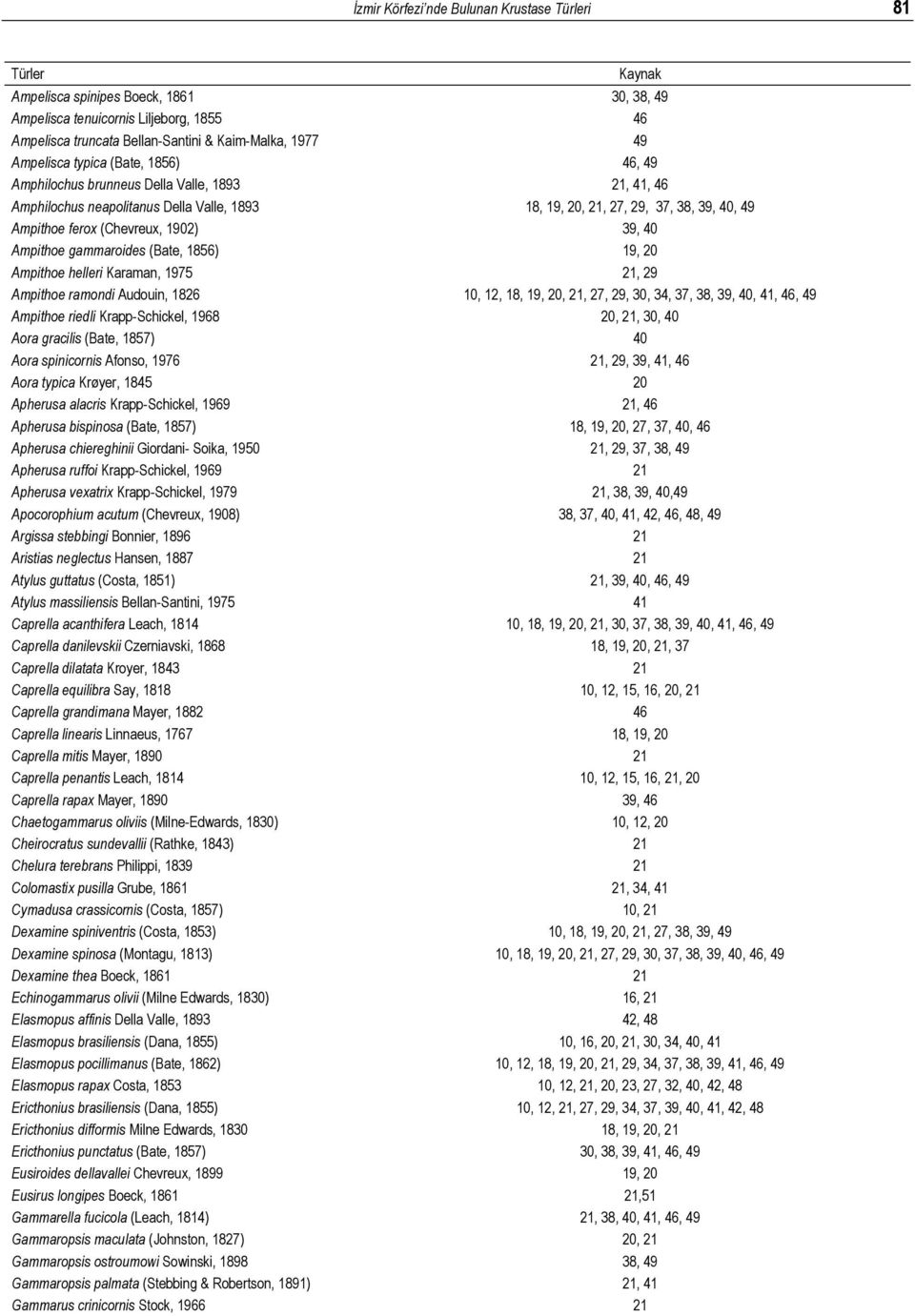 Ampithoe gammaroides (Bate, 1856) 19, 20 Ampithoe helleri Karaman, 1975 21, 29 Ampithoe ramondi Audouin, 1826 10, 12, 18, 19, 20, 21, 27, 29, 30, 34, 37, 38, 39, 40, 41, 46, 49 Ampithoe riedli