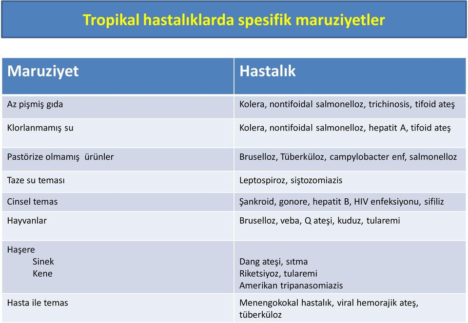 campylobacter enf, salmonelloz Leptospiroz, siştozomiazis Şankroid, gonore, hepatit B, HIV enfeksiyonu, sifiliz Bruselloz, veba, Q ateşi, kuduz,