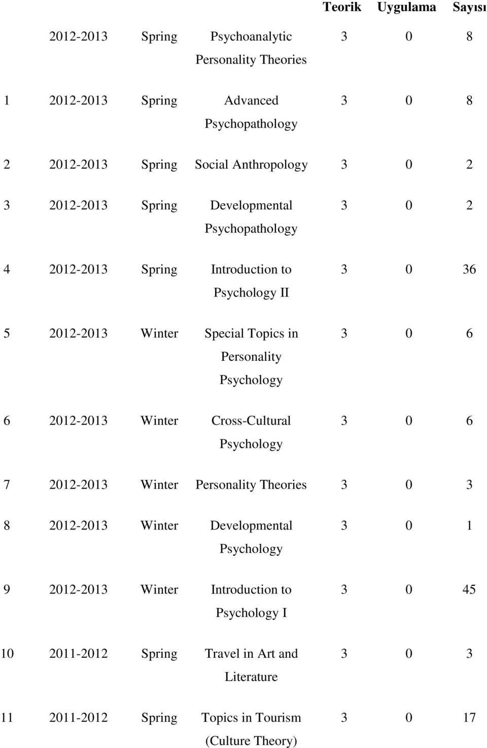 Topics in Personality Psychology 3 0 6 6 2012-2013 Winter Cross-Cultural Psychology 3 0 6 7 2012-2013 Winter Personality Theories 3 0 3 8 2012-2013 Winter