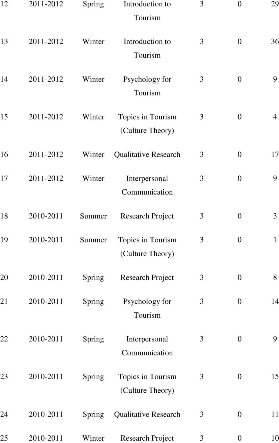 Project 3 0 3 19 2010-2011 Summer Topics in 3 0 1 20 2010-2011 Spring Research Project 3 0 8 21 2010-2011 Spring Psychology for 3 0 14 22