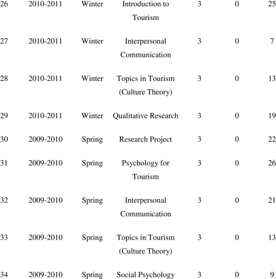 2009-2010 Spring Research Project 3 0 22 31 2009-2010 Spring Psychology for 3 0 26 32