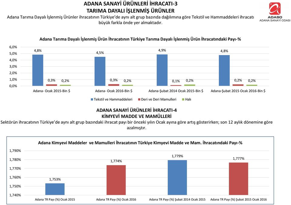 Adana Tarıma Dayalı İşlenmiş Ürün İhracatının Türkiye Tarıma Dayalı İşlenmiş Ürün İhracatındaki Payı-% 6,% 5,% 4,% 3,% 2,% 1,%,% 4,8% 4,5% 4,9% 4,8%,3%,3%,1%,2%,2%,2%,2%,2% Adana- Ocak 215-Bin $