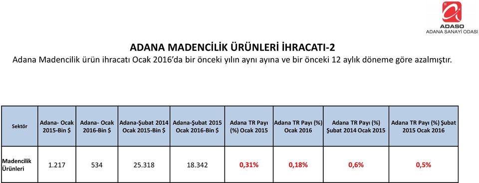 Sektör Adana- Ocak 215-Bin $ Adana- Ocak 216-Bin $ Adana-Şubat 214 Ocak 215-Bin $ Adana-Şubat 215 Ocak 216-Bin $
