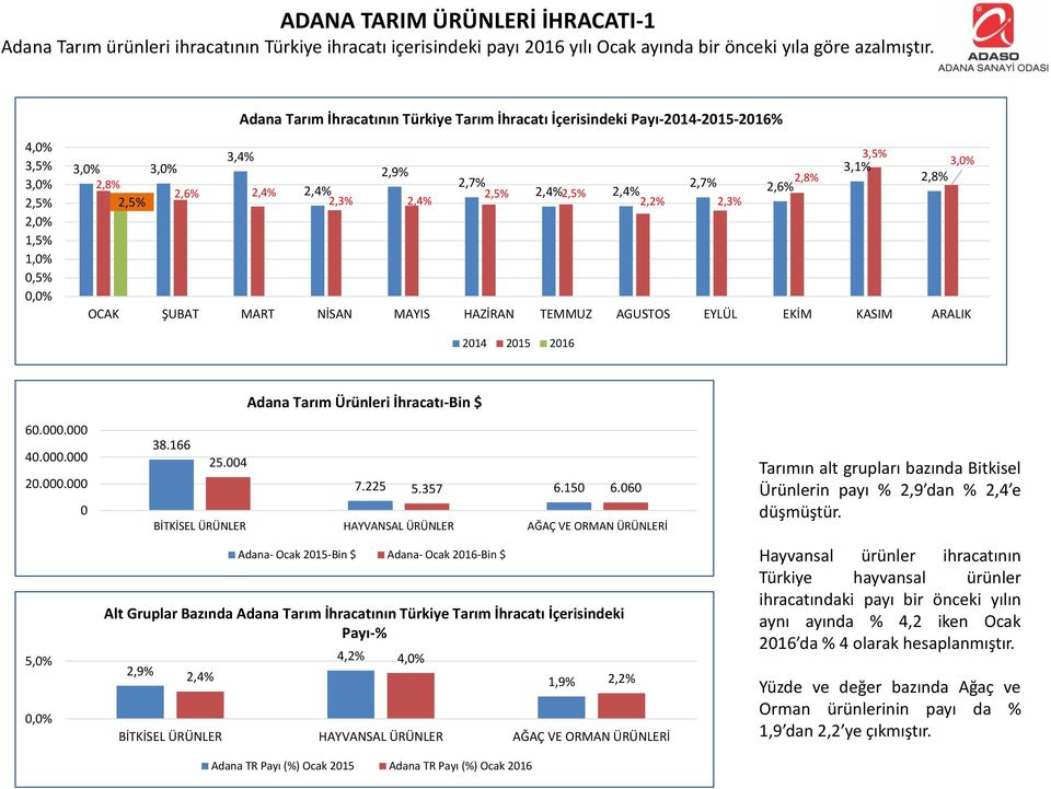 2,4% 2,5% 2,5% 2,5% 2,3% 2,4% 2,2% 2,3% OCAK ŞUBAT MART NİSAN MAYIS HAZİRAN TEMMUZ AGUSTOS EYLÜL EKİM KASIM ARALIK 214 215 216 6.. 4.. 2.. 5,%,% 38.166 25.4 Adana Tarım Ürünleri İhracatı-Bin $ 7.