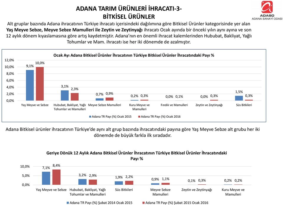 Adana nın en önemli ihracat kalemlerinden Hububat, Bakliyat, Yağlı Tohumlar ve Mam. ihracatı ise her iki dönemde de azalmıştır.