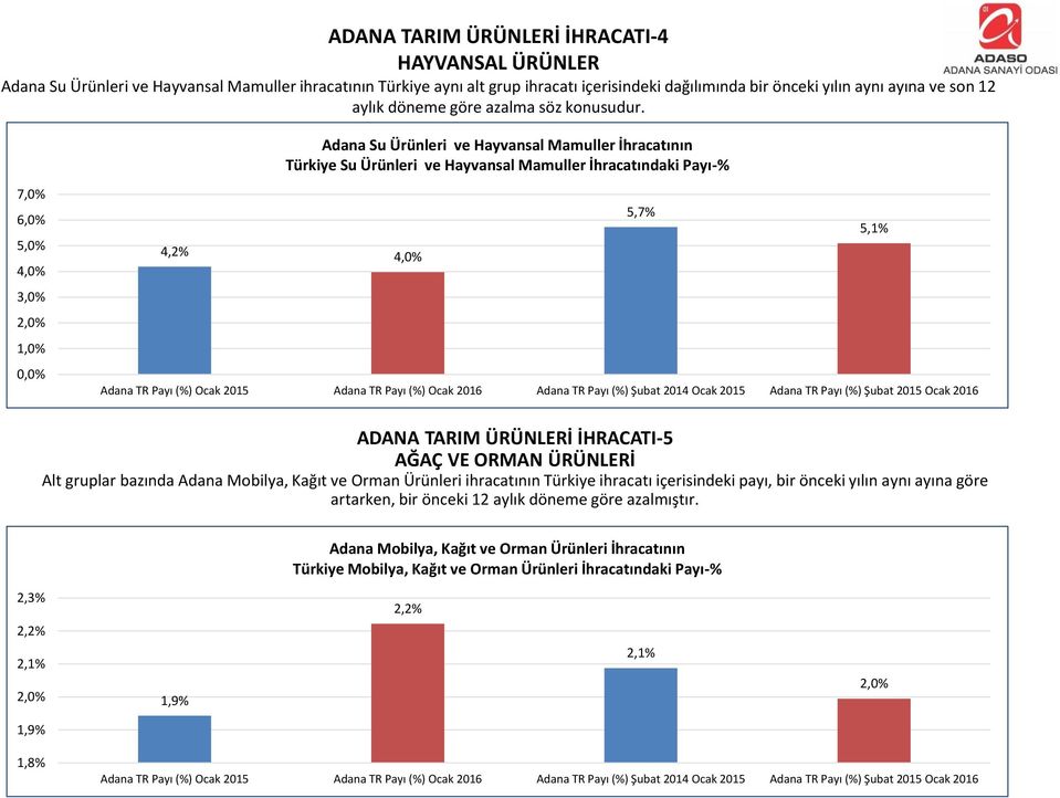 Adana Su Ürünleri ve Hayvansal Mamuller İhracatının Türkiye Su Ürünleri ve Hayvansal Mamuller İhracatındaki Payı-% 7,% 6,% 5,% 4,% 3,% 2,% 1,%,% 5,7% 5,1% 4,2% 4,% Adana TR Payı (%) Ocak 215 Adana TR