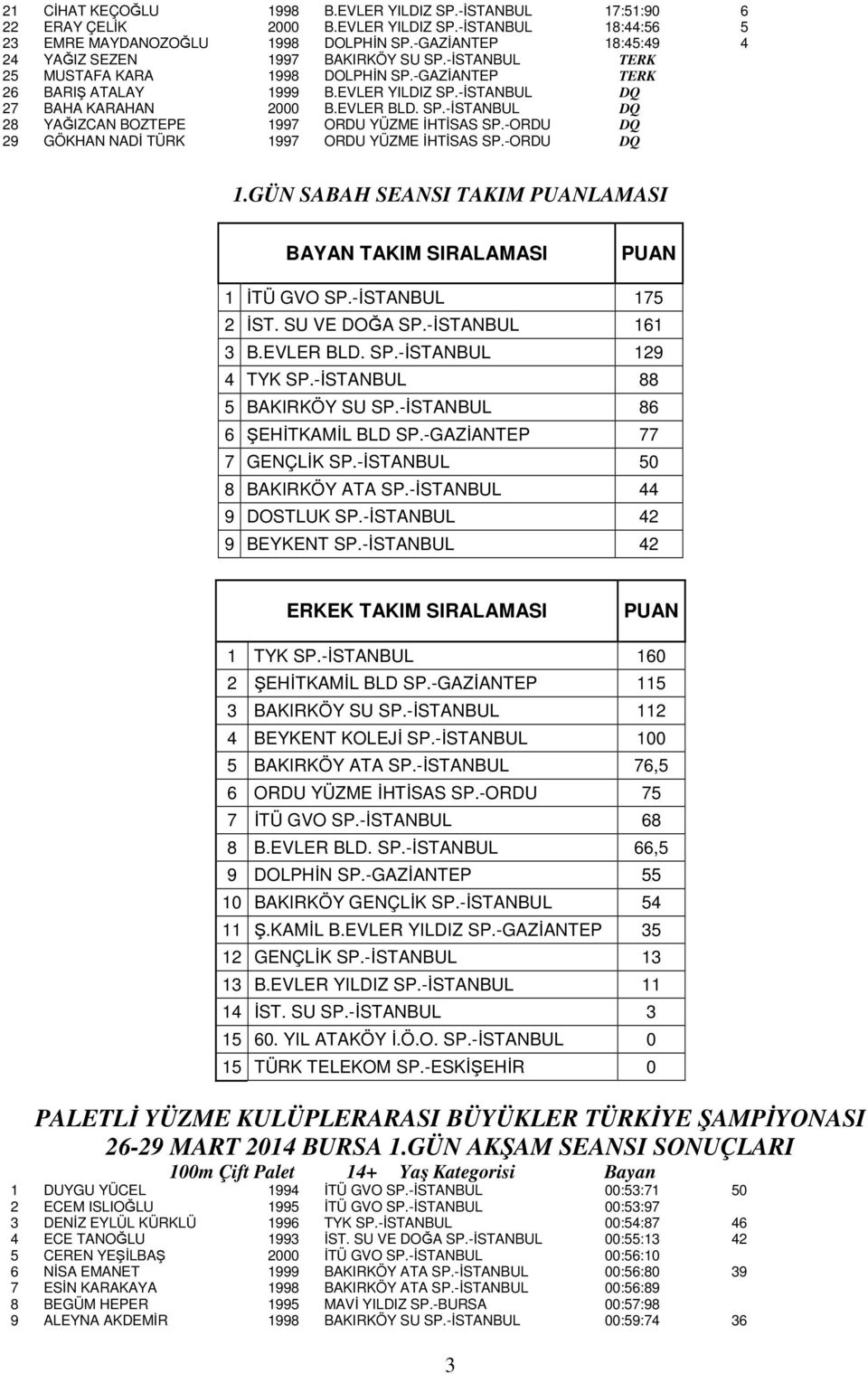 EVLER BLD. SP.-İSTANBUL DQ 28 YAĞIZCAN BOZTEPE 1997 ORDU YÜZME İHTİSAS SP.-ORDU DQ 29 GÖKHAN NADİ TÜRK 1997 ORDU YÜZME İHTİSAS SP.-ORDU DQ 1.