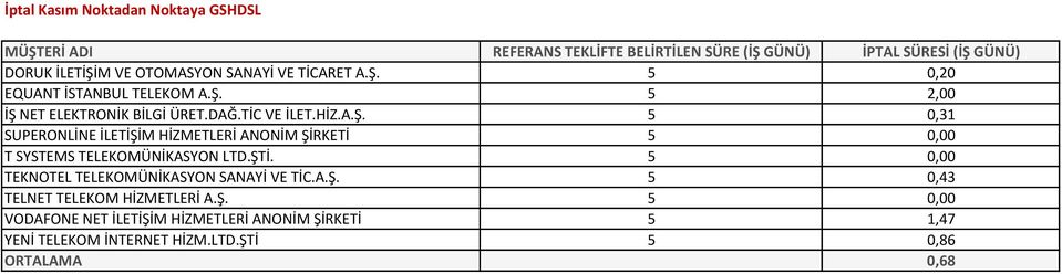 ŞTİ. 5 0,00 TEKNOTEL TELEKOMÜNİKASYON SANAYİ VE TİC.A.Ş. 5 0,43 TELNET TELEKOM HİZMETLERİ A.Ş. 5 0,00 VODAFONE NET İLETİŞİM HİZMETLERİ ANONİM ŞİRKETİ 5 1,47 YENİ TELEKOM İNTERNET HİZM.