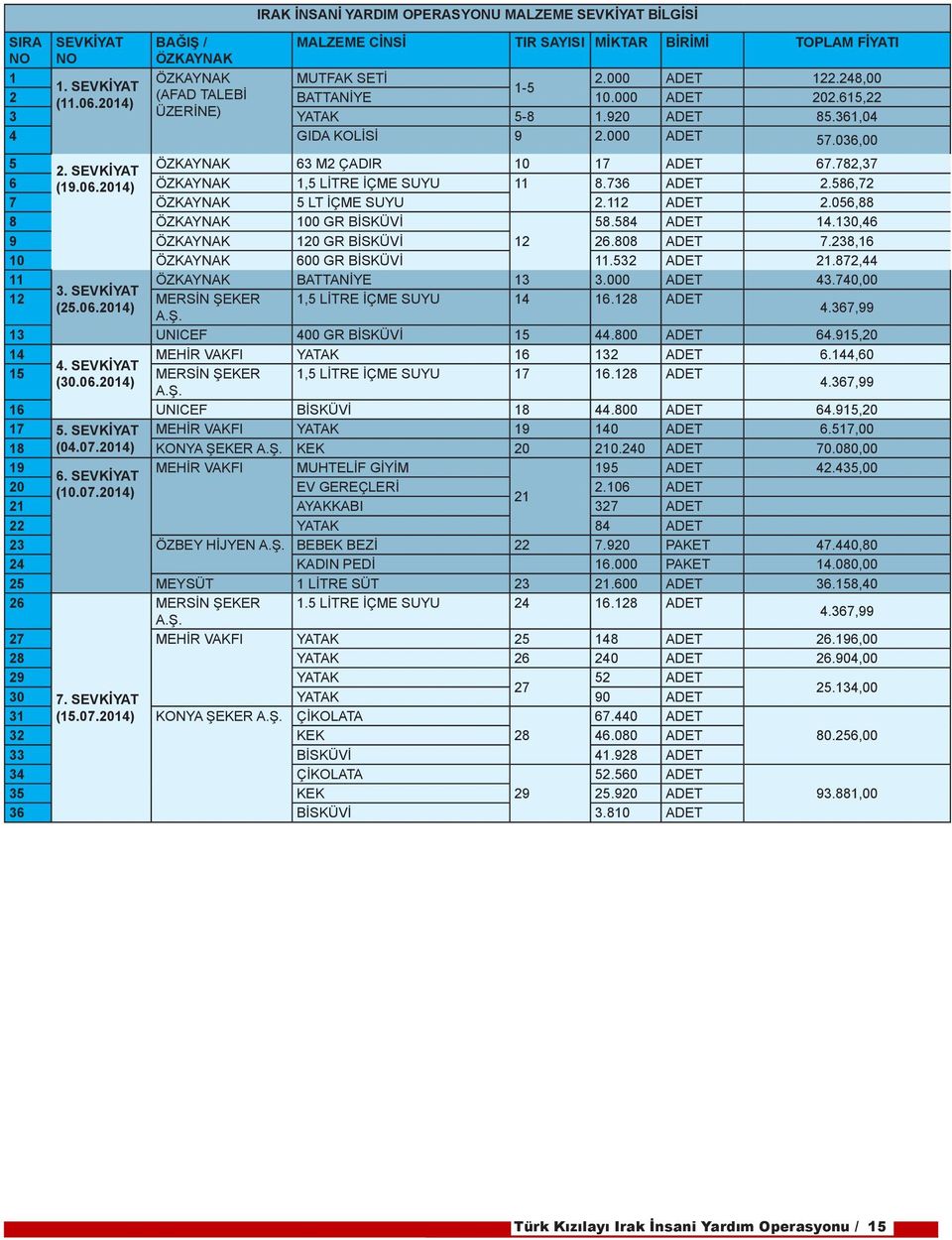 SEVKİYAT ÖZKAYNAK 63 M2 ÇADIR 10 17 ADET 67.782,37 6 (19.06.2014) ÖZKAYNAK 1,5 LİTRE İÇME SUYU 11 8.736 ADET 2.586,72 7 ÖZKAYNAK 5 LT İÇME SUYU 2.112 ADET 2.056,88 8 ÖZKAYNAK 100 GR BİSKÜVİ 58.