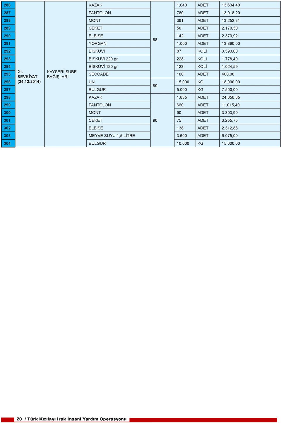 KAYSERİ ŞUBE SEVKİYAT BAĞIŞLARI SECCADE 100 ADET 400,00 296 (24.12.2014) UN 15.000 KG 18.000,00 89 297 BULGUR 5.000 KG 7.500,00 298 KAZAK 1.835 ADET 24.