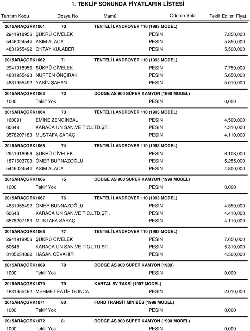 010,000 2015ARAÇGRK1063 72 DODGE AS 900 SÜPER KAMYON (1990 MODEL) 2015ARAÇGRK1064 73 TENTELİ LANDROVER 110 (1993 MODEL) 160091 EMİNE ZENGİNBAL PESIN 4.500,000 60648 KARACA UN SAN.VE TİC.LTD.ŞTİ.