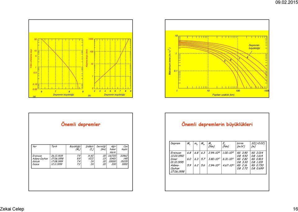 Adana-Ceyhan Gölcük Düzce 6..99 7.6.998 7.8.999..999 7.9 5.9 7.4 7. Şiddeti (I o ) X-XI VIII IX IX Derinliği (km) Ağır hasar sayısı 67 4 Can kaybı 96 45 55 Düzce..999 7. IX Deprem M s m b M w M o (Nm) E s (Nm) birim (m/s ) Erzincan.