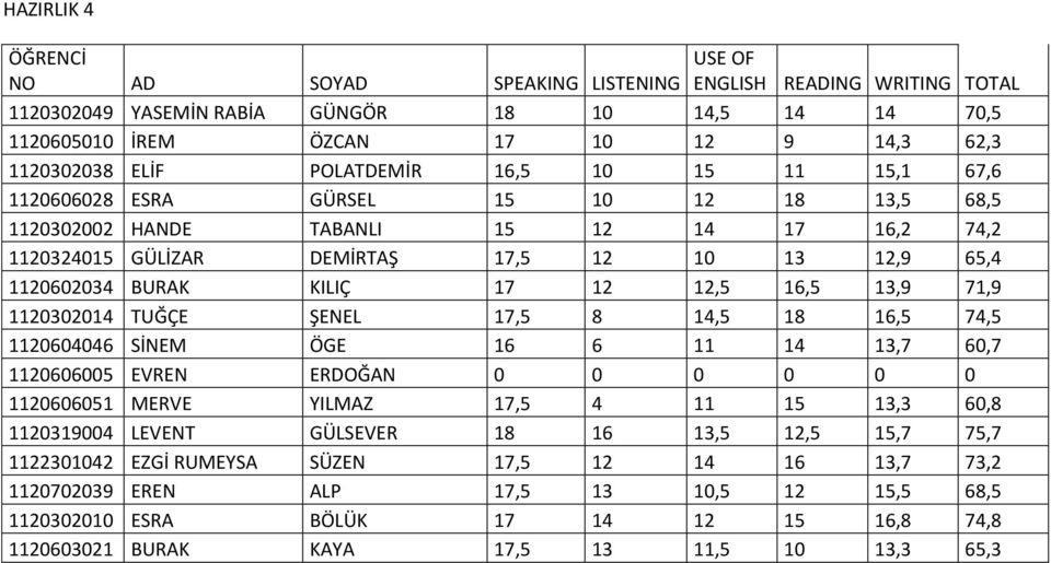 KILIÇ 17 12 12,5 16,5 13,9 71,9 1120302014 TUĞÇE ŞENEL 17,5 8 14,5 18 16,5 74,5 1120604046 SİNEM ÖGE 16 6 11 14 13,7 60,7 1120606005 EVREN ERDOĞAN 0 0 0 0 0 0 1120606051 MERVE YILMAZ 17,5 4 11 15