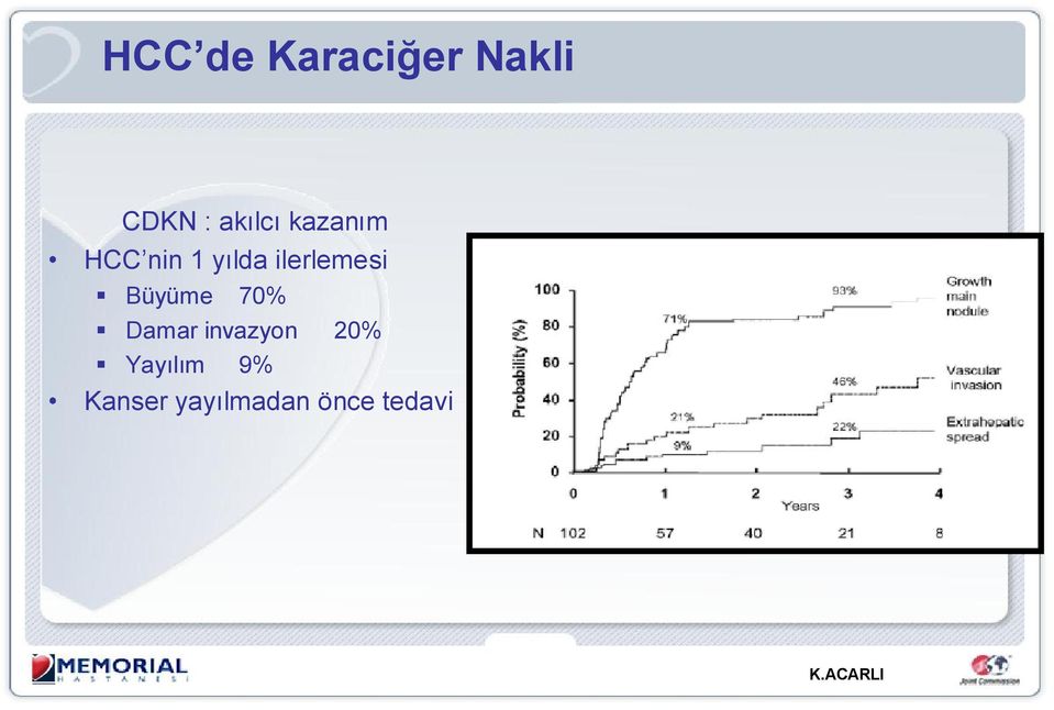 ilerlemesi Büyüme 70% Damar