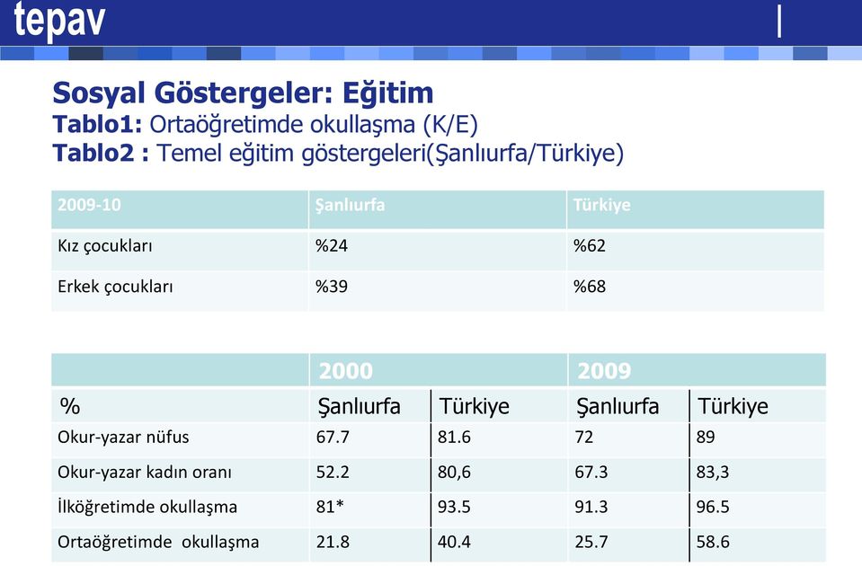 %68 2000 2009 % Şanlıurfa Türkiye Şanlıurfa Türkiye Okur-yazar nüfus 67.7 81.