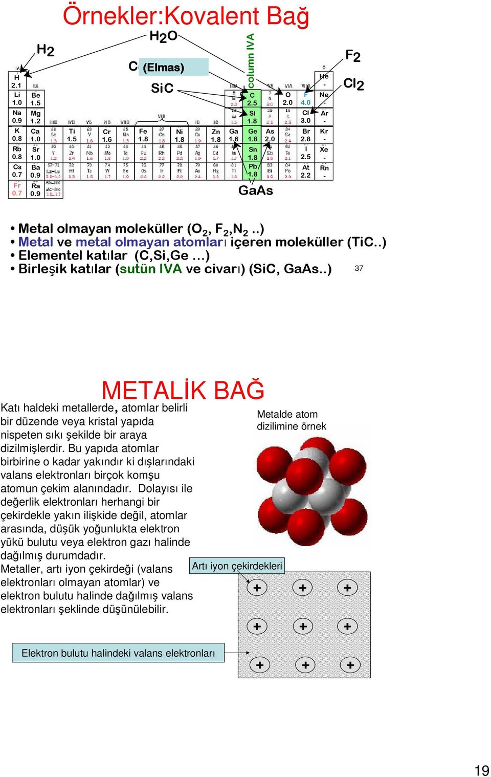 .) Elementel katılar (C,Si,Ge ) Birleşik katılar (sutün IVA ve civarı) (SiC, GaAs.