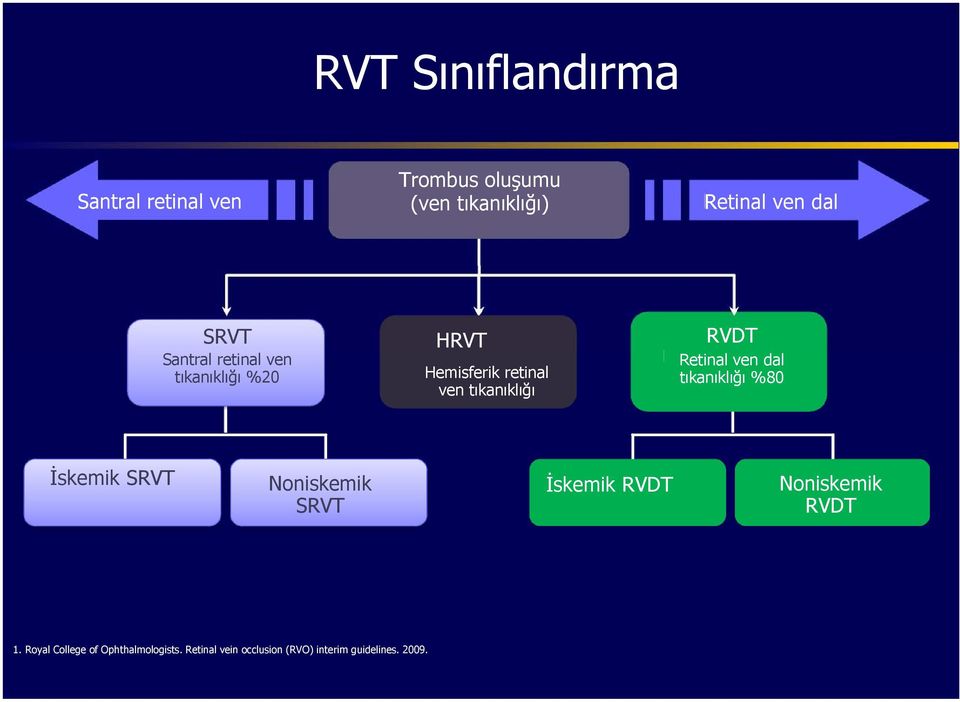 Retinal ven dal tıkanıklığı %80 İskemik SRVT Noniskemik SRVT İskemik RVDT Noniskemik