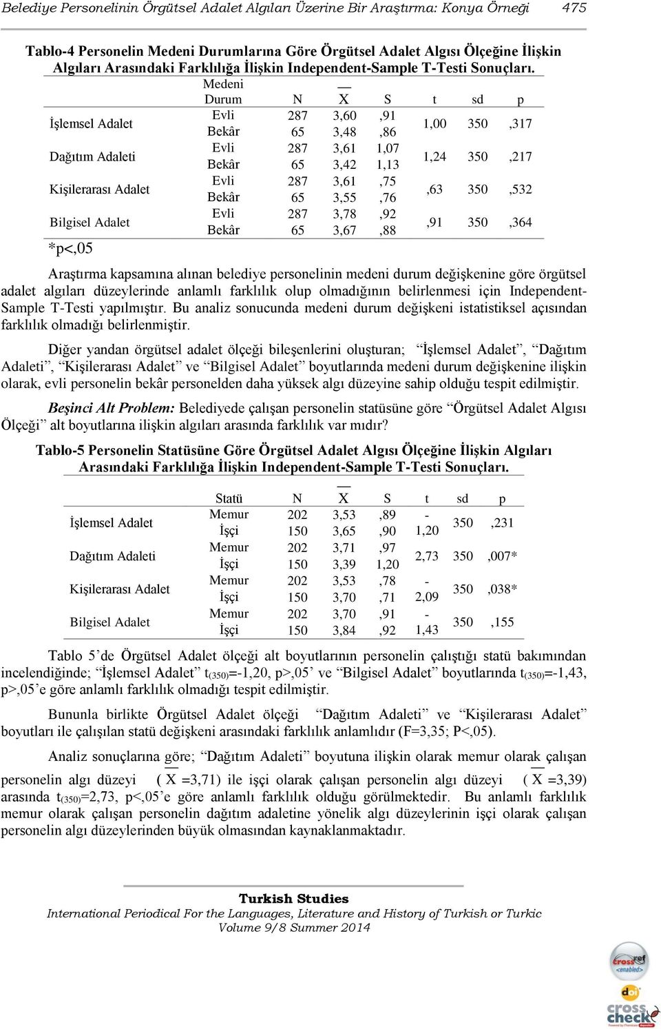 Medeni Durum N S t sd p İşlemsel Adalet Evli 287 3,60,91 Bekâr 65 3,48,86 1,00 350,317 Dağıtım Adaleti Evli 287 3,61 1,07 Bekâr 65 3,42 1,13 1,24 350,217 Kişilerarası Adalet Evli 287 3,61,75 Bekâr 65