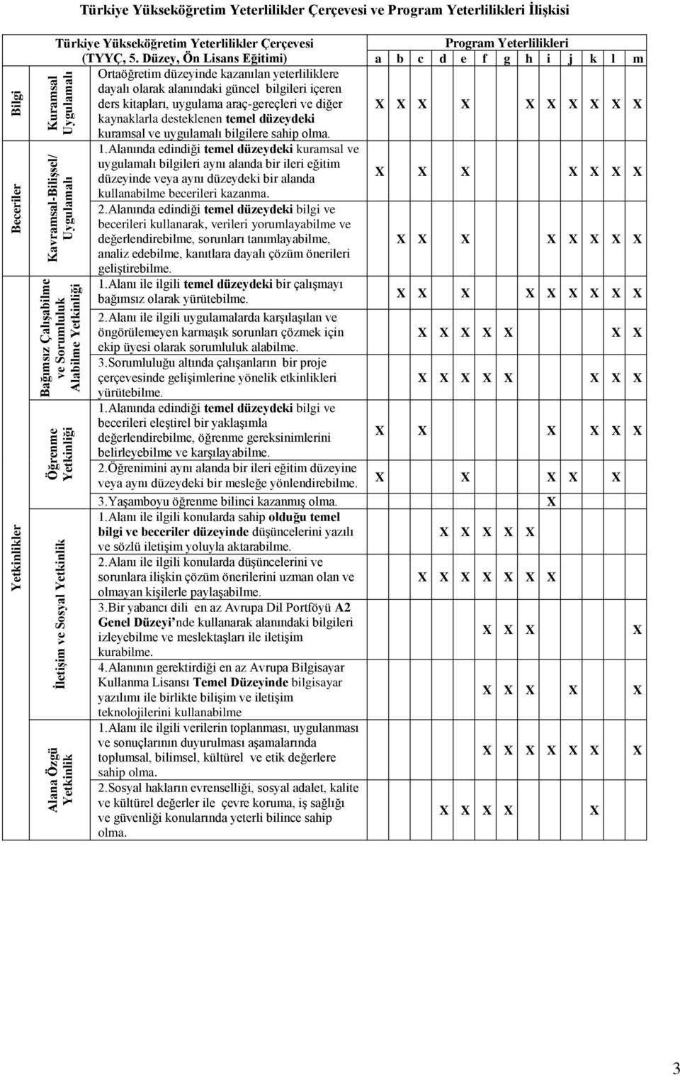 temel düzeydeki kuramsal ve uygulamalı bilgilere sahip olma. Kuramsal Uygulamalı Kavramsal-Bilişsel/ Uygulamalı Bağımsız Çalışabilme ve Sorumluluk Alabilme İletişim ve Sosyal 1.