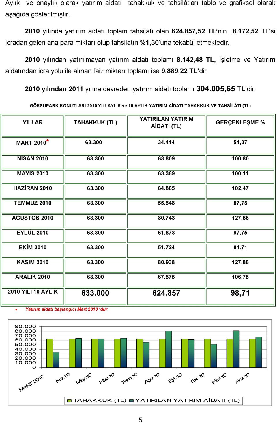142,48 TL, İşletme ve Yatırım aidatından icra yolu ile alınan faiz miktarı toplamı ise 9.889,22 TL dir. 2010 yılından 2011 yılına devreden yatırım aidatı toplamı 304.005,65 TL dir.