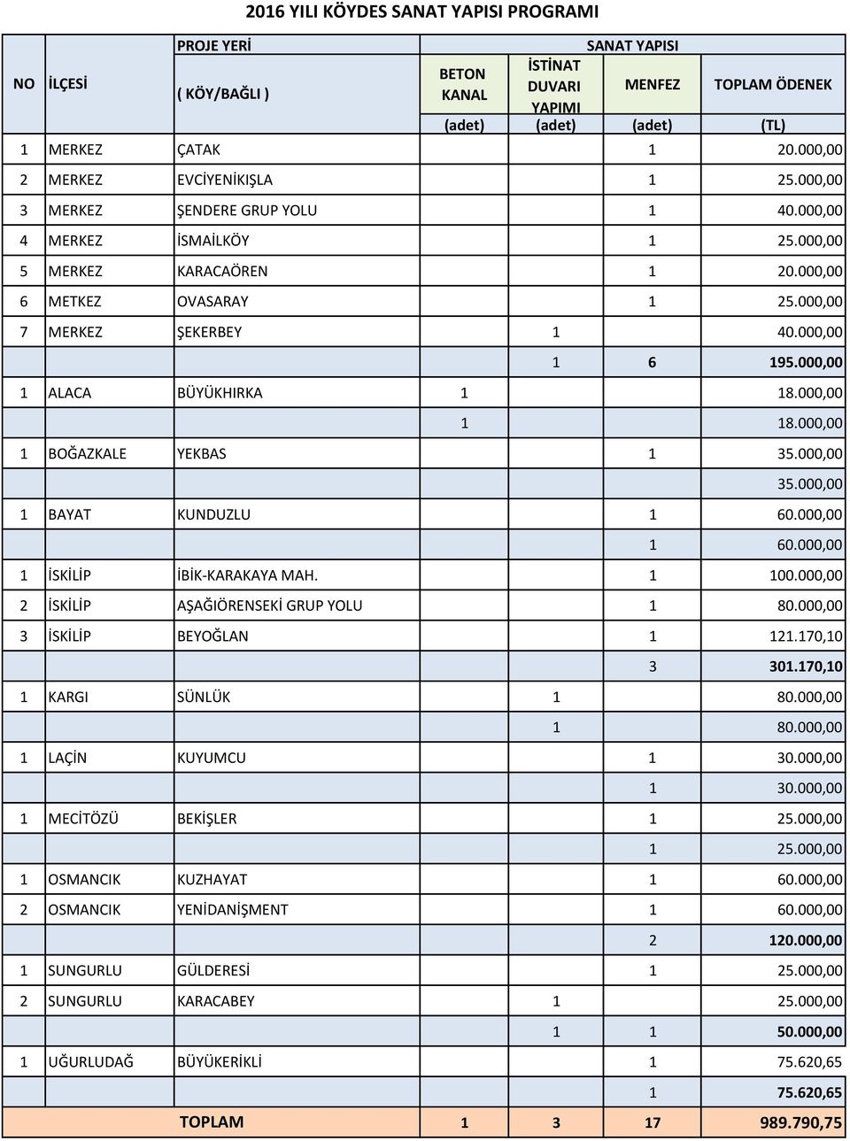 000,00 1 İSKİLİP İBİK-KARAKAYA MAH. 1 100.000,00 2 İSKİLİP AŞAĞIÖRENSEKİ GRUP YOLU 1 80.000,00 3 İSKİLİP BEYOĞLAN 1 121.170,10 3 301.170,10 1 KARGI SÜNLÜK 1 80.000,00 1 80.000,00 1 LAÇİN KUYUMCU 1 30.