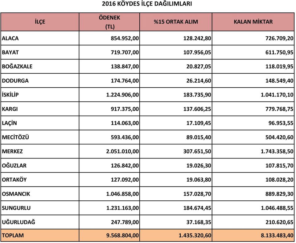 953,55 MECİTÖZÜ 593.436,00 89.015,40 504.420,60 MERKEZ 2.051.010,00 307.651,50 1.743.358,50 OĞUZLAR 126.842,00 19.026,30 107.815,70 ORTAKÖY 127.092,00 19.063,80 108.