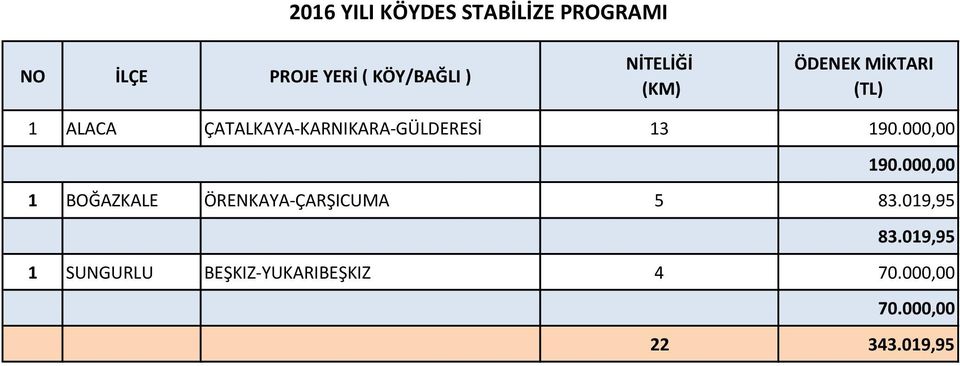 190.000,00 190.000,00 1 BOĞAZKALE ÖRENKAYA-ÇARŞICUMA 5 83.019,95 83.