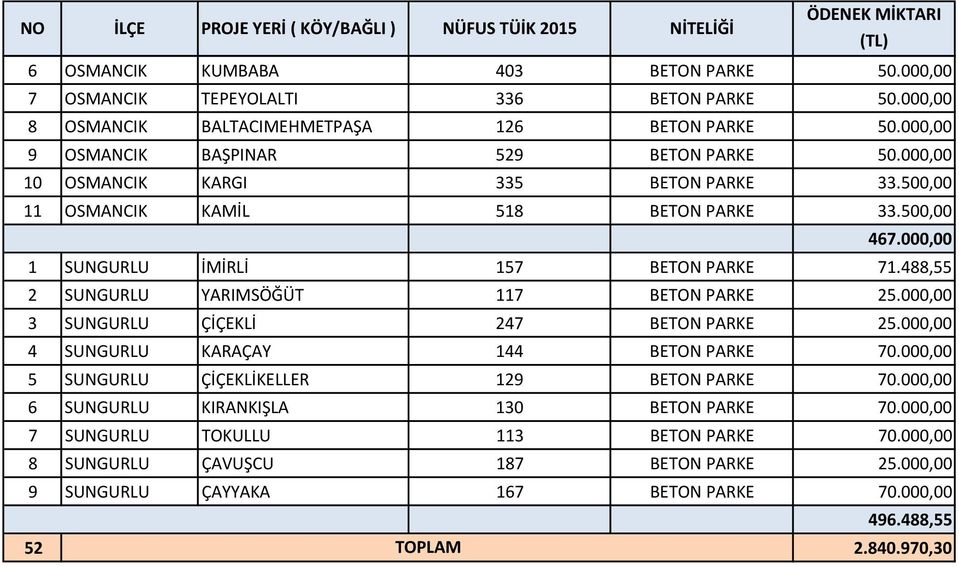 000,00 1 SUNGURLU İMİRLİ 157 BETON PARKE 71.488,55 2 SUNGURLU YARIMSÖĞÜT 117 BETON PARKE 25.000,00 3 SUNGURLU ÇİÇEKLİ 247 BETON PARKE 25.000,00 4 SUNGURLU KARAÇAY 144 BETON PARKE 70.