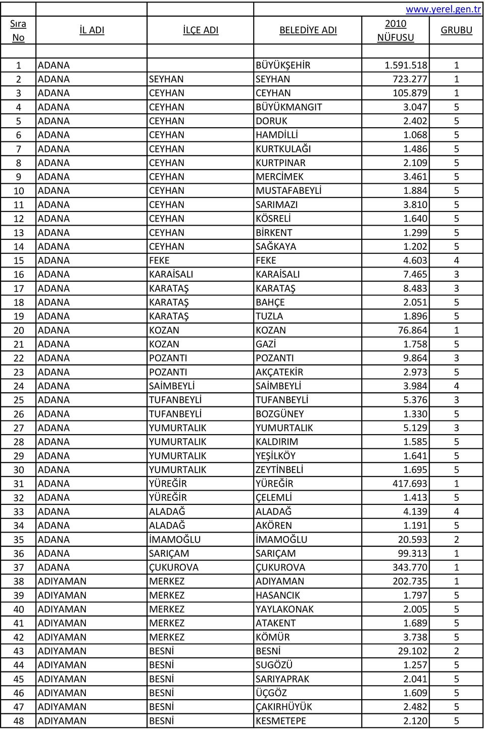 884 5 11 ADANA CEYHAN SARIMAZI 3.810 5 12 ADANA CEYHAN KÖSRELİ 1.640 5 13 ADANA CEYHAN BİRKENT 1.299 5 14 ADANA CEYHAN SAĞKAYA 1.202 5 15 ADANA FEKE FEKE 4.603 4 16 ADANA KARAİSALI KARAİSALI 7.