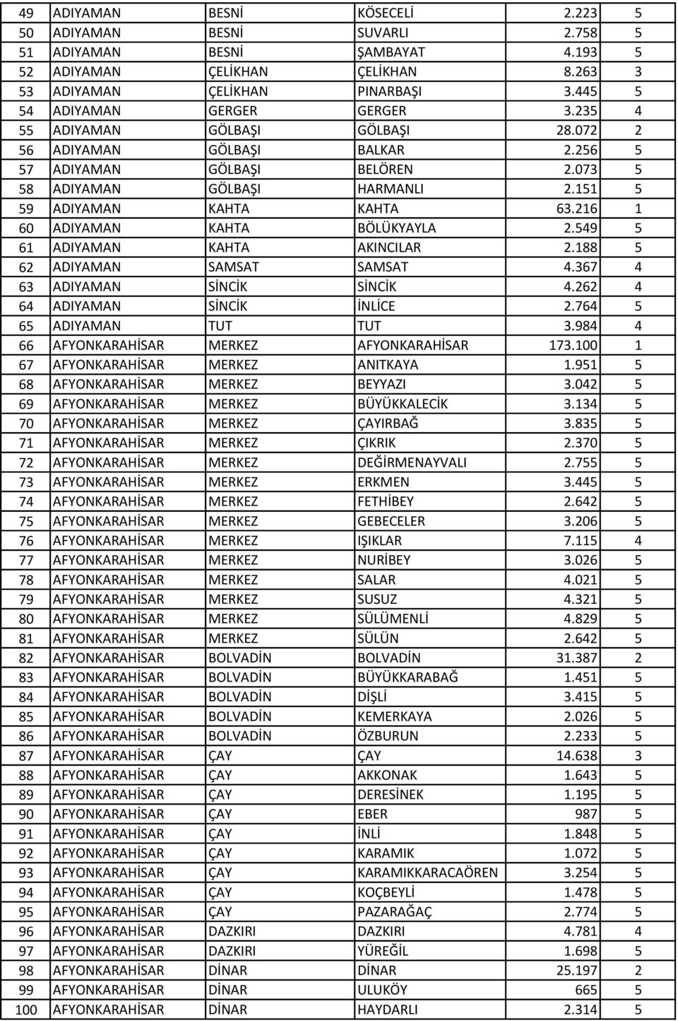 151 5 59 ADIYAMAN KAHTA KAHTA 63.216 1 60 ADIYAMAN KAHTA BÖLÜKYAYLA 2.549 5 61 ADIYAMAN KAHTA AKINCILAR 2.188 5 62 ADIYAMAN SAMSAT SAMSAT 4.367 4 63 ADIYAMAN SİNCİK SİNCİK 4.