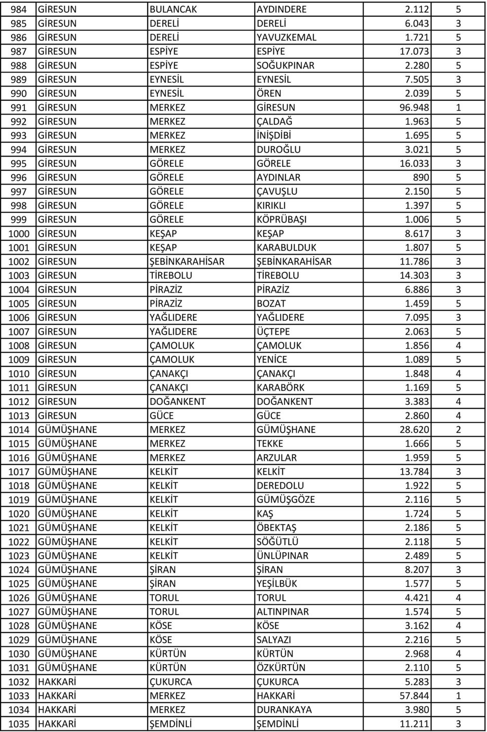 695 5 994 GİRESUN MERKEZ DUROĞLU 3.021 5 995 GİRESUN GÖRELE GÖRELE 16.033 3 996 GİRESUN GÖRELE AYDINLAR 890 5 997 GİRESUN GÖRELE ÇAVUŞLU 2.150 5 998 GİRESUN GÖRELE KIRIKLI 1.