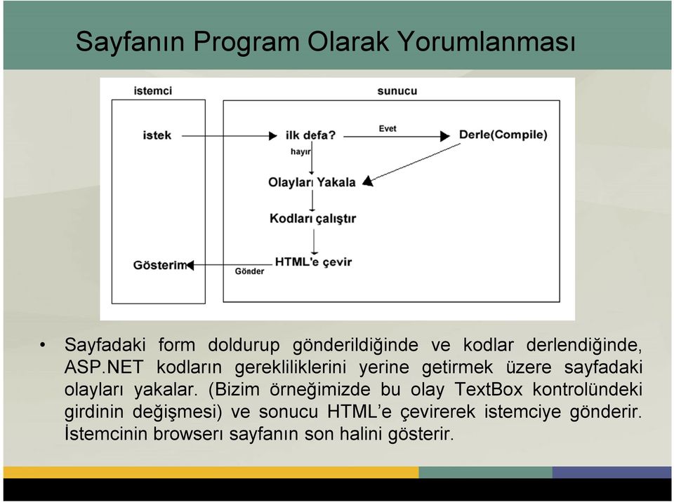 NET kodların gerekliliklerini yerine getirmek üzere sayfadaki olayları yakalar.