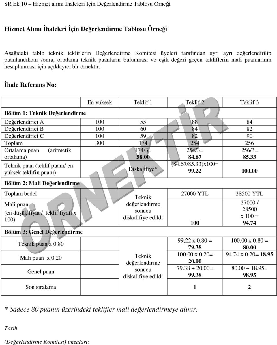 İhale Referans No: Bölüm : Teknik Değerlendirme En yüksek Teklif Teklif Teklif Değerlendirici A 00 55 88 84 Değerlendirici B 00 60 84 8 Değerlendirici C 00 59 8 90 Toplam 00 74 54 56 Ortalama puan