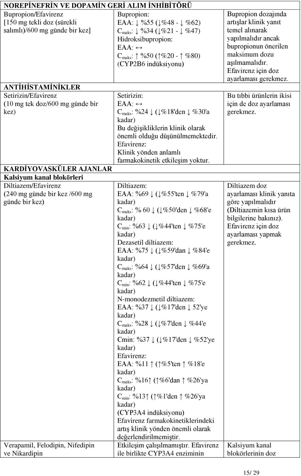 Diltiazem/Efavirenz (240 mg günde bir kez /600 mg günde bir kez) Verapamil, Felodipin, Nifedipin ve Nikardipin Setirizin: EAA: C maks : %24 ( %18'den %30'a Bu değişikliklerin klinik olarak önemli