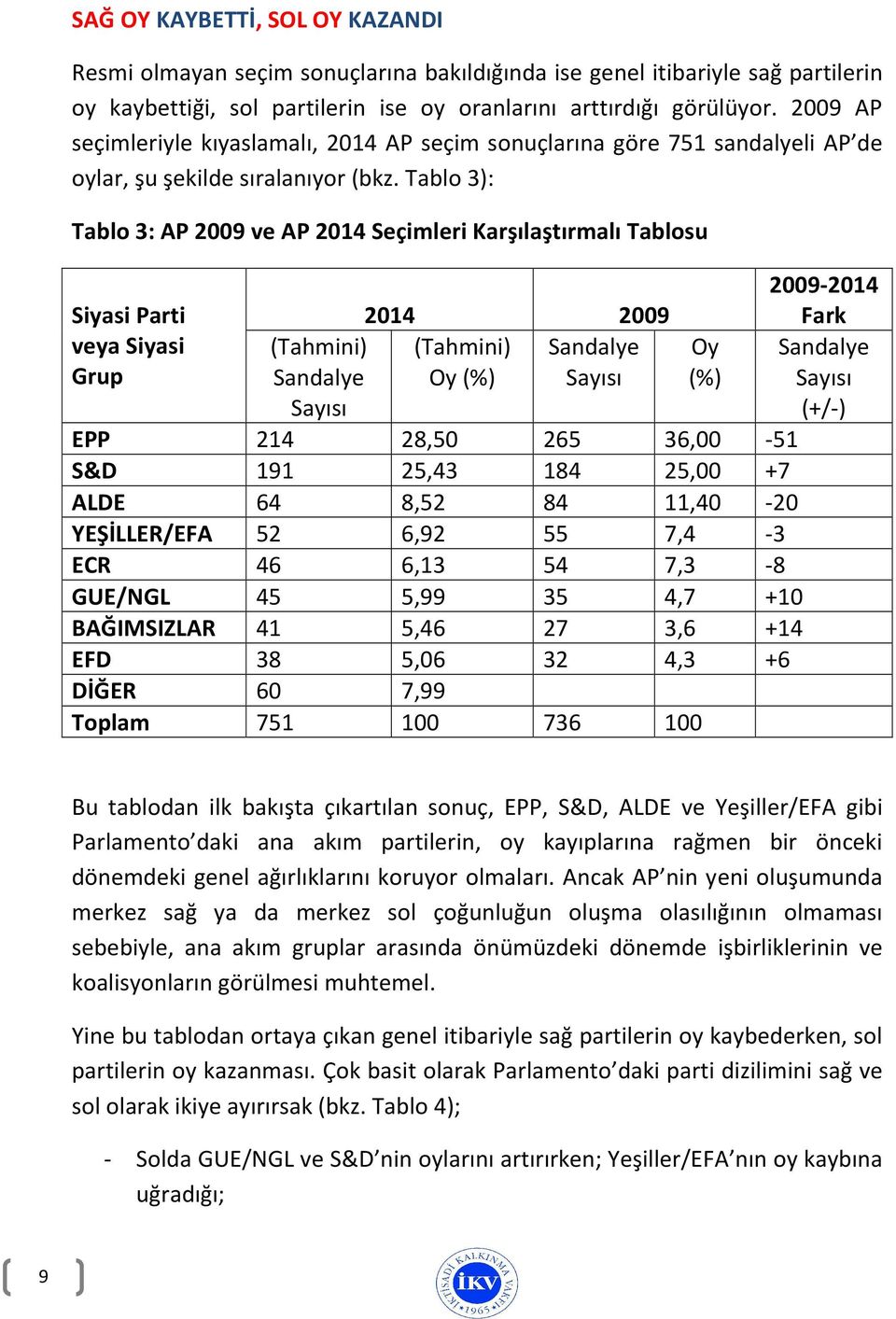 Tablo 3): Tablo 3: AP 2009 ve AP 2014 Seçimleri Karşılaştırmalı Tablosu Siyasi Parti veya Siyasi Grup (Tahmini) Sandalye Sayısı 2014 2009 (Tahmini) Sandalye Oy (%) Sayısı Oy (%) EPP 214 28,50 265