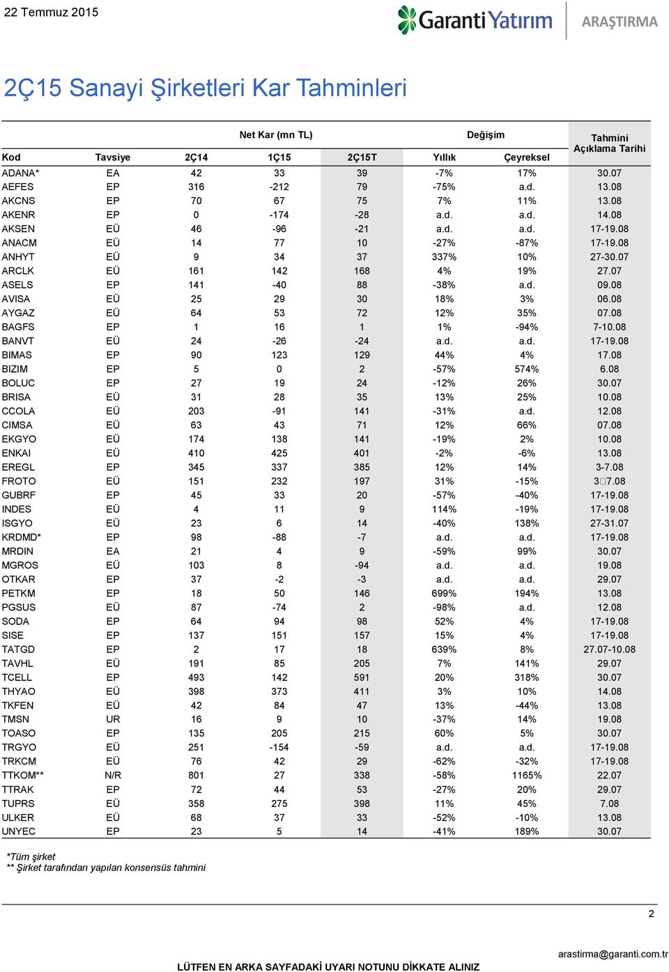 07 ASELS EP 141-40 88-38% a.d. 09.08 AVISA EÜ 25 29 30 18% 3% 06.08 AYGAZ EÜ 64 53 72 12% 35% 07.08 BAGFS EP 1 16 1 1% -94% 7-10.08 BANVT EÜ 24-26 -24 a.d. a.d. 17-19.08 BIMAS EP 90 123 129 44% 4% 17.