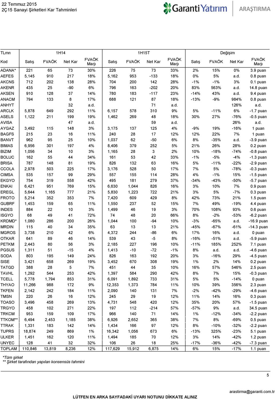 d. 126% a.d. ARCLK 5,878 649 292 11% 6,157 578 310 9% 5% -11% 6% -1.7 puan ASELS 1,122 211 199 19% 1,462 269 48 18% 30% 27% -76% -0.5 puan AVISA 47 a.d. 59 a.d. 26% a.d. AYGAZ 3,492 115 148 3% 3,175 137 125 4% -9% 19% -16% 1 puan BAGFS 215 23 16 11% 240 28 17 12% 12% 22% 7% 1 puan BANVT 962 95 25 10% 1,037 62-50 6% 8% -35% a.