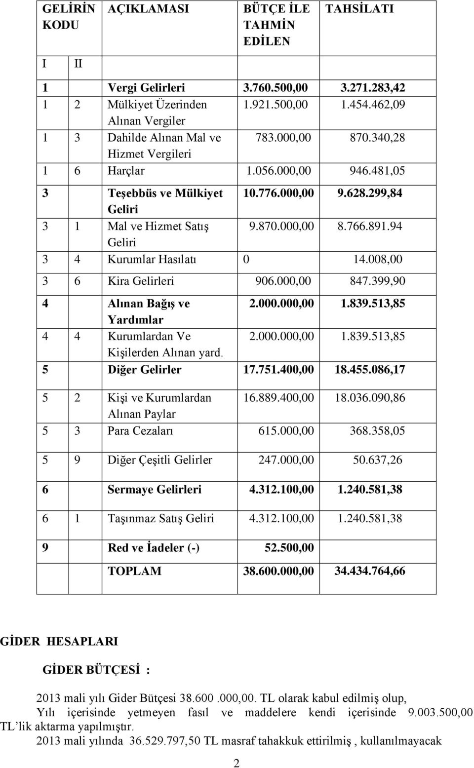 299,84 Geliri 3 1 Mal ve Hizmet Satış 9.870.000,00 8.766.891.94 Geliri 3 4 Kurumlar Hasılatı 0 14.008,00 3 6 Kira Gelirleri 906.000,00 847.399,90 4 Alınan Bağış ve 2.000.000,00 1.839.