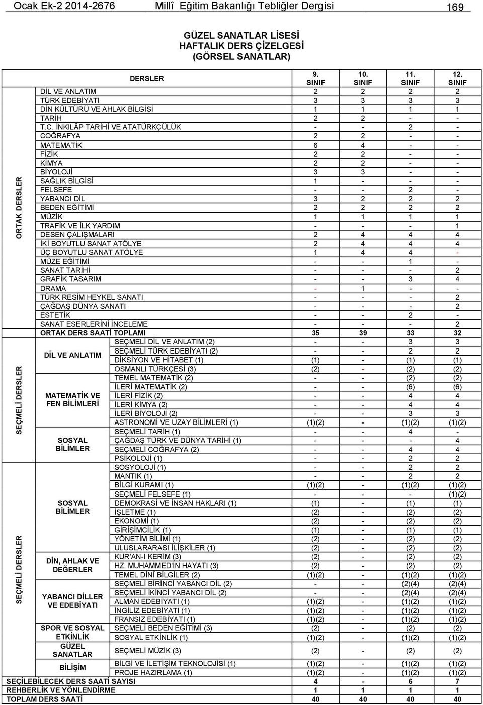 İNKILÂP TARİHİ VE ATATÜRKÇÜLÜK - - 2 - COĞRAFYA 2 2 - - MATEMATİK 6 4 - - FİZİK 2 2 - - KİMYA 2 2 - - BİYOLOJİ 3 3 - - SAĞLIK BİLGİSİ 1 - - - FELSEFE - - 2 - YABANCI DİL 3 2 2 2 BEDEN EĞİTİMİ 2 2 2 2