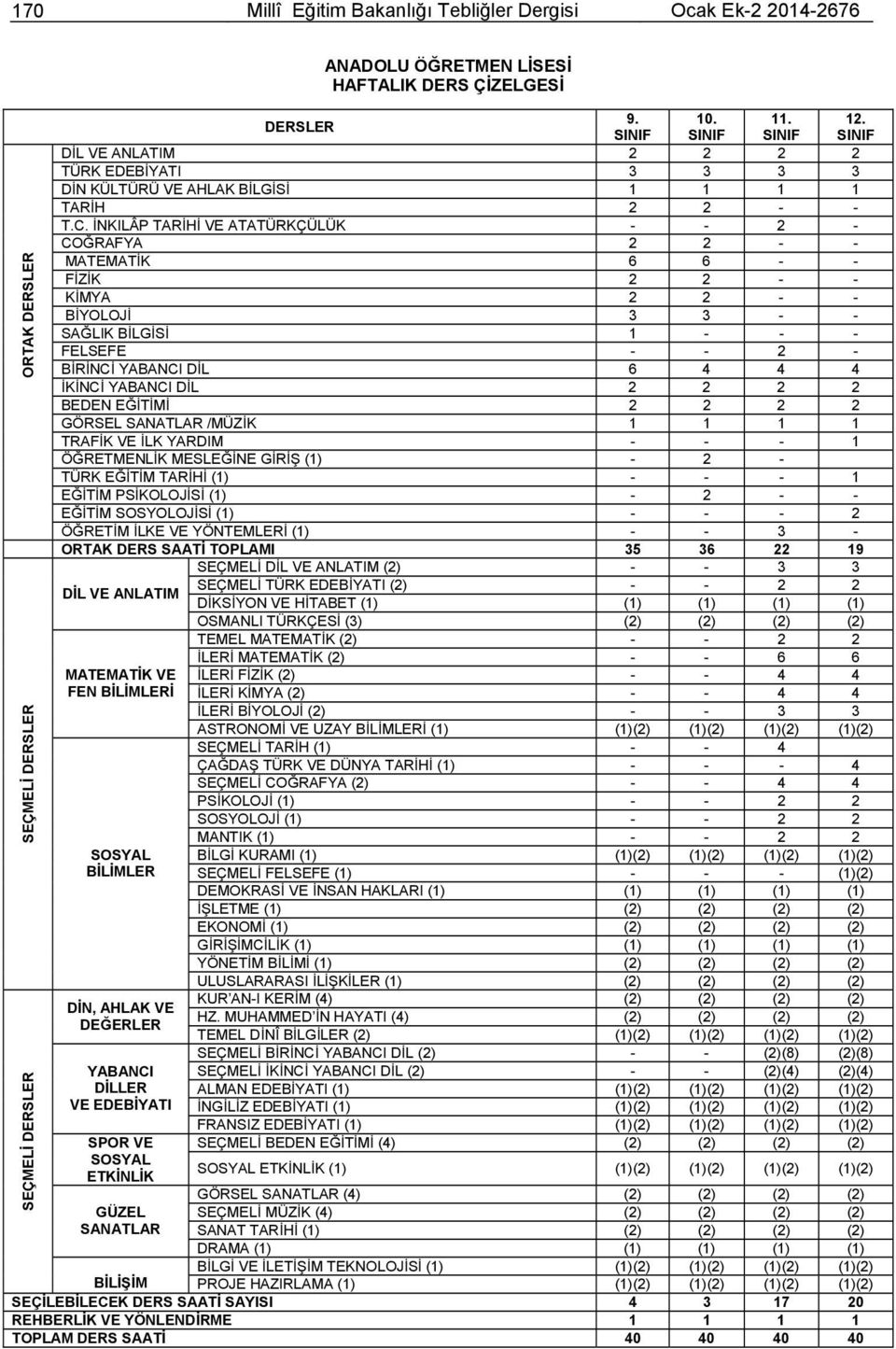 İNKILÂP TARİHİ VE ATATÜRKÇÜLÜK - - 2 - COĞRAFYA 2 2 - - MATEMATİK 6 6 - - FİZİK 2 2 - - KİMYA 2 2 - - BİYOLOJİ 3 3 - - SAĞLIK BİLGİSİ 1 - - - FELSEFE - - 2 - BİRİNCİ YABANCI DİL 6 4 4 4 İKİNCİ