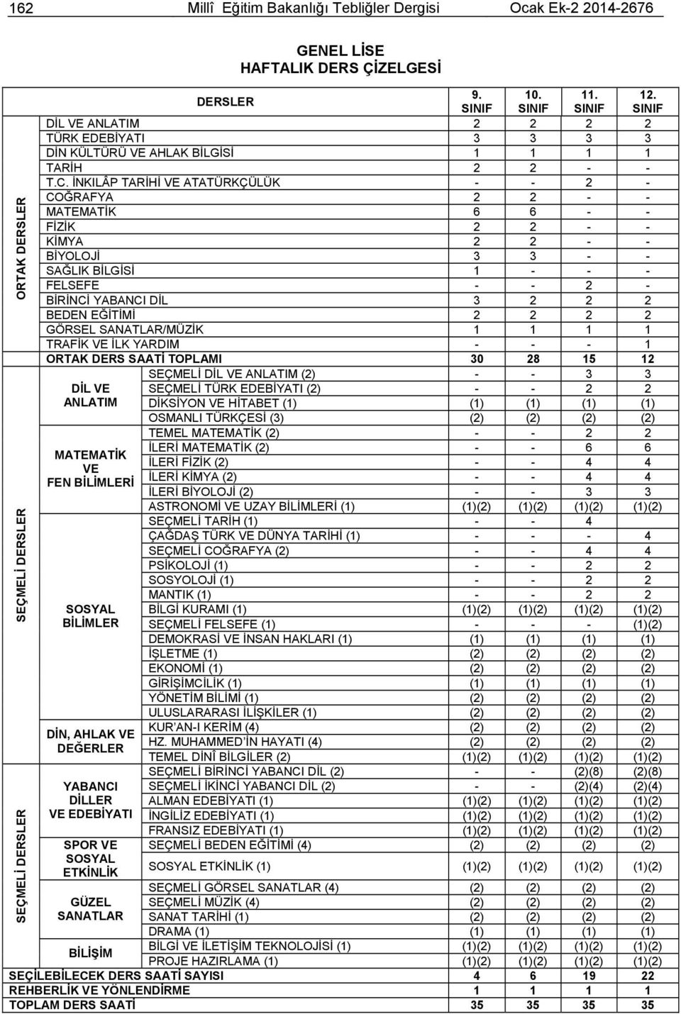 İNKILÂP TARİHİ VE ATATÜRKÇÜLÜK - - 2 - COĞRAFYA 2 2 - - MATEMATİK 6 6 - - FİZİK 2 2 - - KİMYA 2 2 - - BİYOLOJİ 3 3 - - SAĞLIK BİLGİSİ 1 - - - FELSEFE - - 2 - BİRİNCİ YABANCI DİL 3 2 2 2 BEDEN EĞİTİMİ