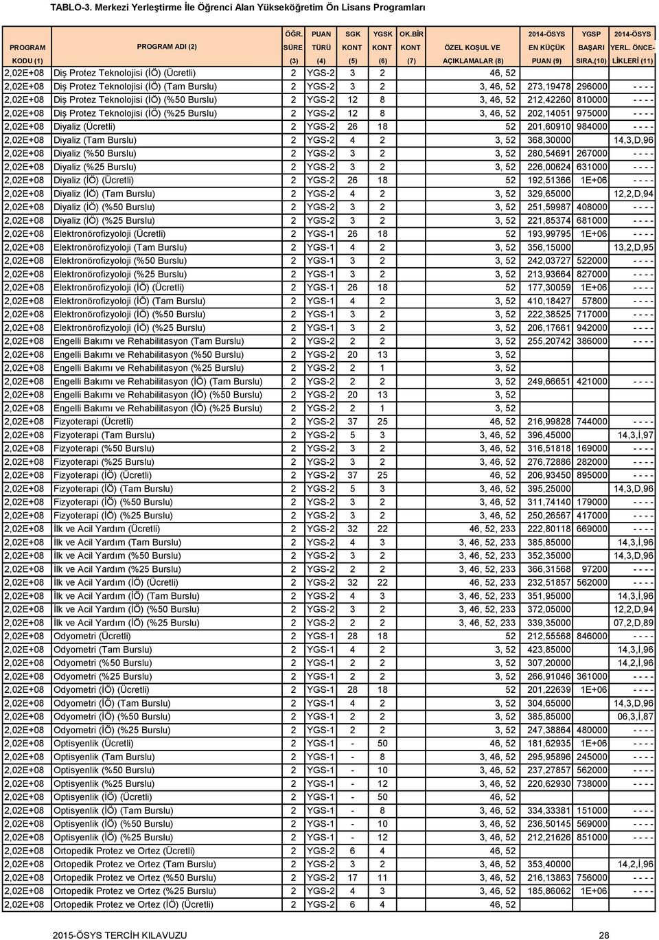 52 201,60910 984000 - - - - 2,02E+08 Diyaliz (Tam Burslu) 2 YGS-2 4 2 3, 52 368,30000 14,3,D,96 2,02E+08 Diyaliz (%50 Burslu) 2 YGS-2 3 2 3, 52 280,54691 267000 - - - - 2,02E+08 Diyaliz (%25 Burslu)