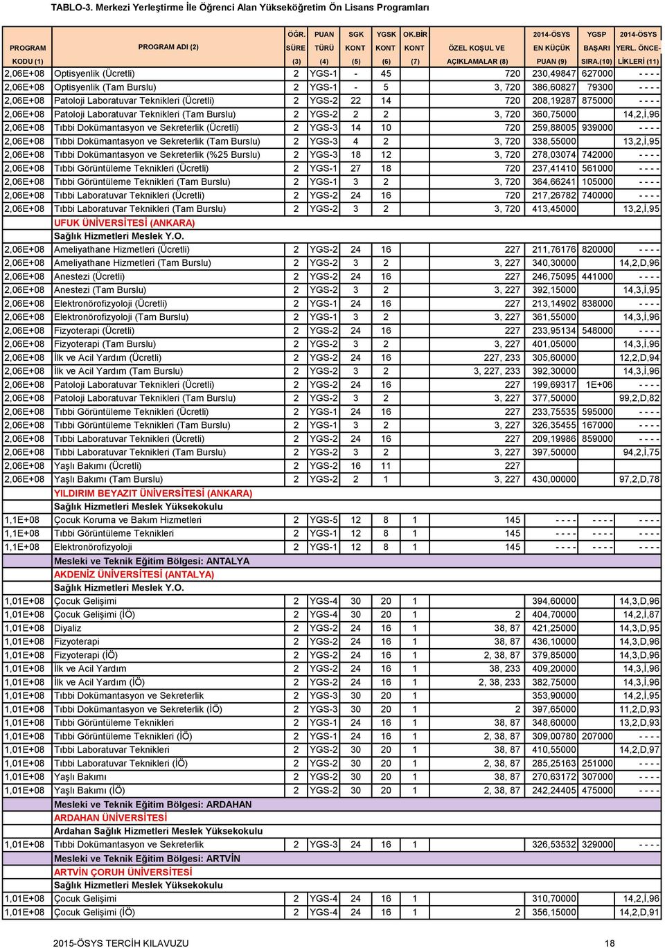 10 720 259,88005 939000 - - - - 2,06E+08 Tıbbi Dokümantasyon ve Sekreterlik (Tam Burslu) 2 YGS-3 4 2 3, 720 338,55000 13,2,İ,95 2,06E+08 Tıbbi Dokümantasyon ve Sekreterlik (%25 Burslu) 2 YGS-3 18 12