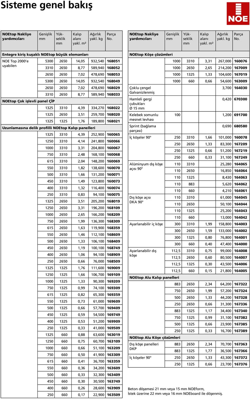 Entegre kiriş kuşaklı NOEtop büyük elemanları NOE Top 2000 e 5300 2650 14,05 932,540 168051 uyabilen 3310 2650 8,77 589,940 168052 NOEtop Çok işlevli panel ÇİP 2650 2650 7,02 478,690 168053 5300 2650